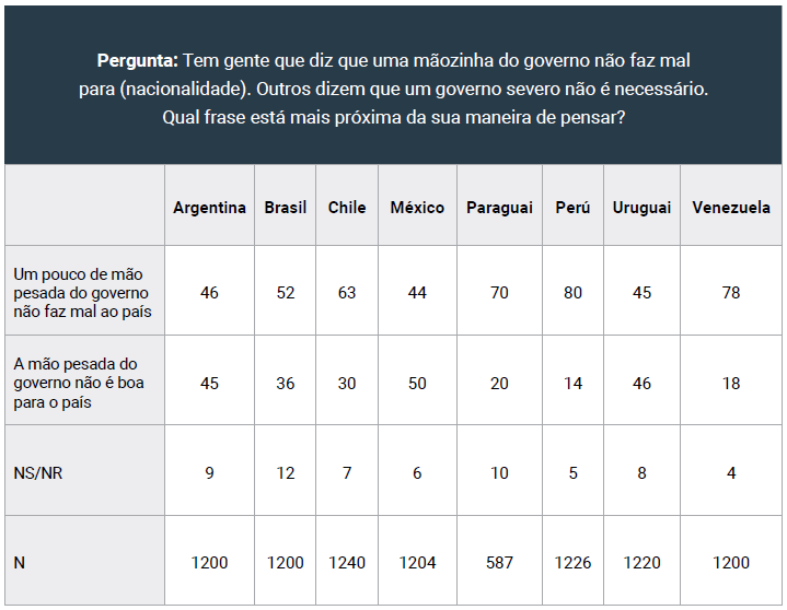 Tabela 2 – Necessidade de mão dura por parte do governo. Reproduzido de: Quadro 12. Latinobarómetro (1995).